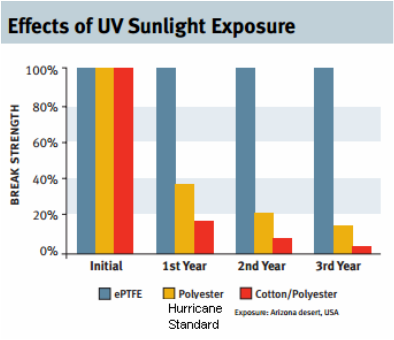 Hurricane Shutter UV Exposure picture